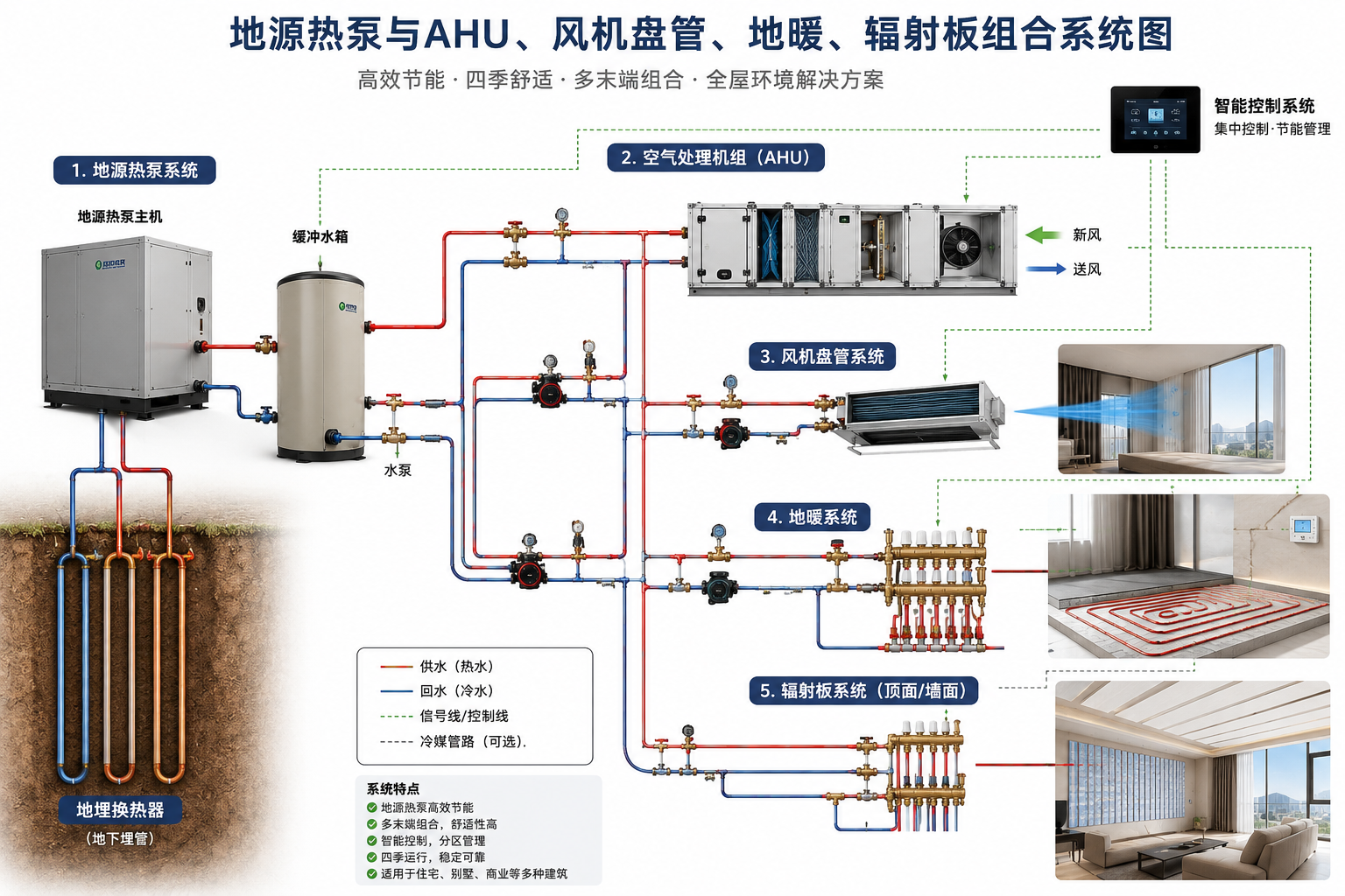 地源热泵多末端空气环境系统_AHU_风机盘管_地暖_辐射板_YUJU智能控制系统