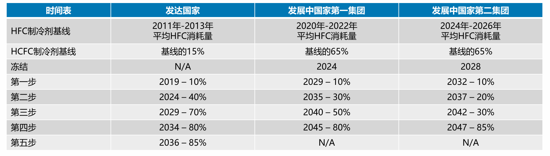 全球主要经济体消减HFC制冷剂时间表
