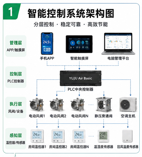 智能控制系统——让空气环境更加舒适、精准、高效 智能控制系统——让空气环境更加舒适、精准、高效