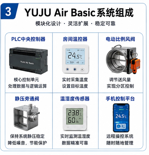 YUJU Air Basic 智能控制系统组成 YUJU Air Basic 智能控制系统组成
