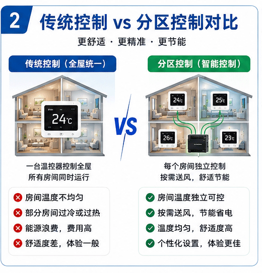 传统控制与分区控制对比