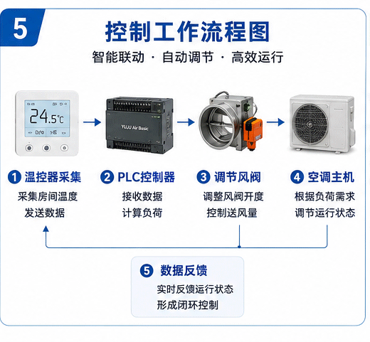 YUJU Air Basic 的控制工作原理