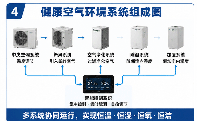 健康空气环境系统组成图