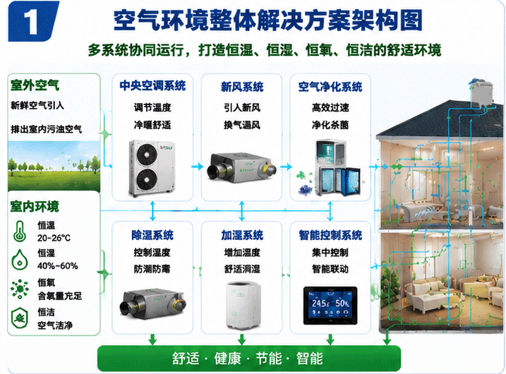 空气环境整体解决方案架构图 空气环境整体解决方案架构图