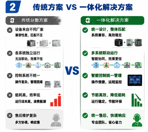 传统方案 VS 一体化解决方案对比图 传统方案 VS 一体化解决方案对比图