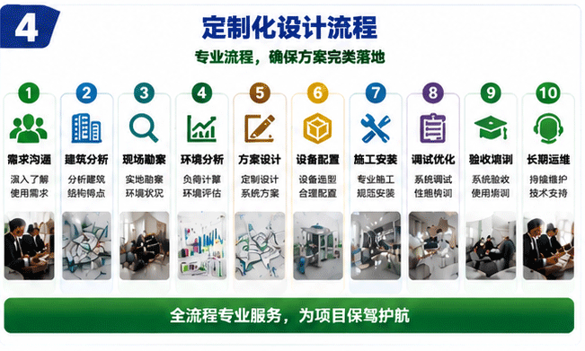 定制化项目实施流程