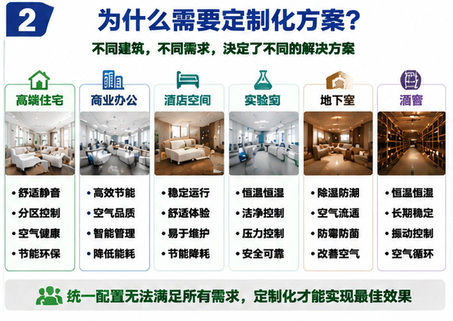 住宅、商业、实验室等不同需求对比图