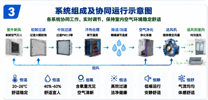 系统组成及协同运行示意图 系统组成及协同运行示意图