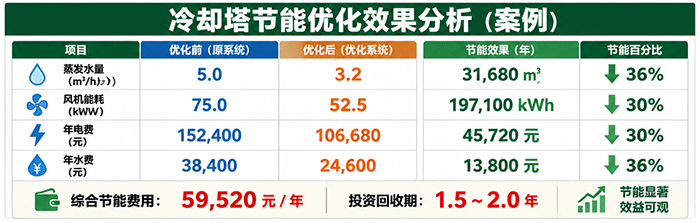 冷却塔节能优化案例分析