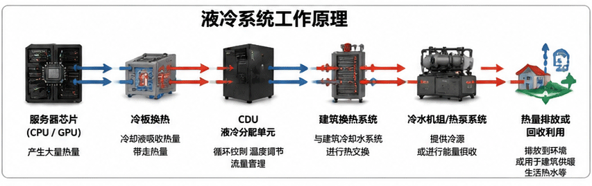 AI数据中心液冷系统工作原理