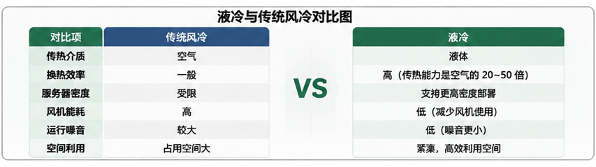 液冷技术相比传统风冷的优势