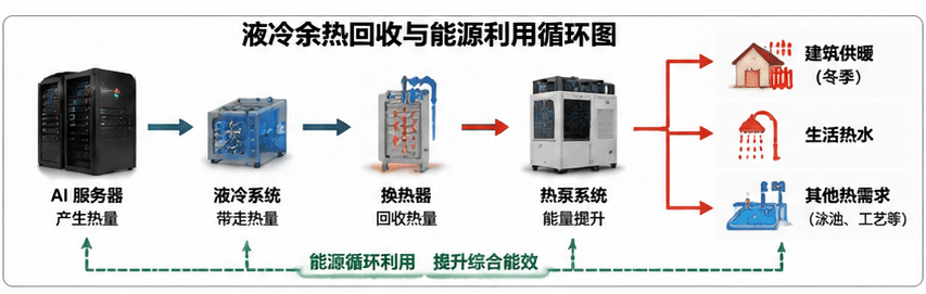 AI数据中心余热回收能源循环