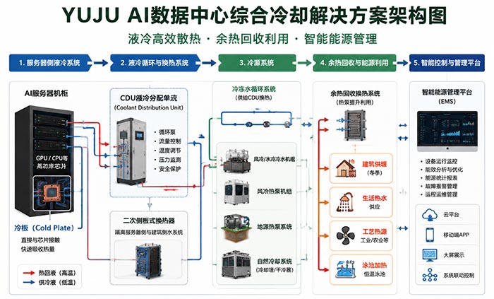 YUJU AI数据中心综合冷却解决方案架构图