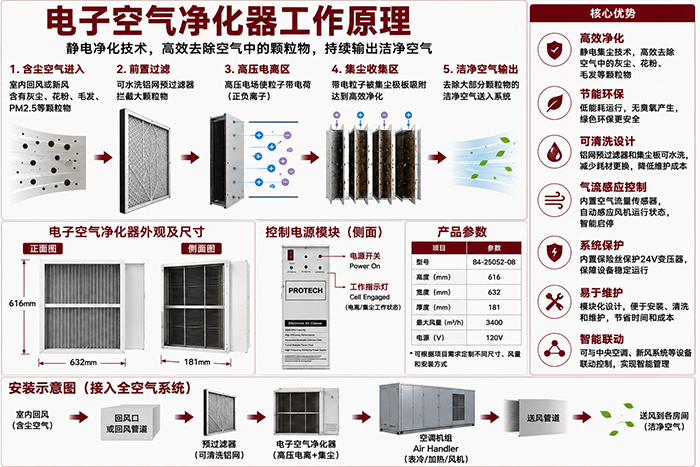 YUJU全空气复合净化系统｜中央空调空气净化解决方案