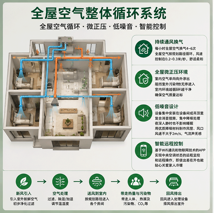 YUJU全空气系统智能远程控制
