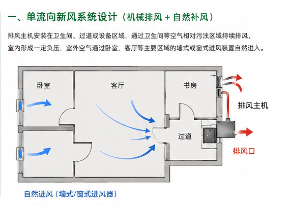 30平方米单流向新风系统设计