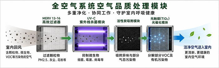 全空气系统空气过滤UV-C与VOC处理模块