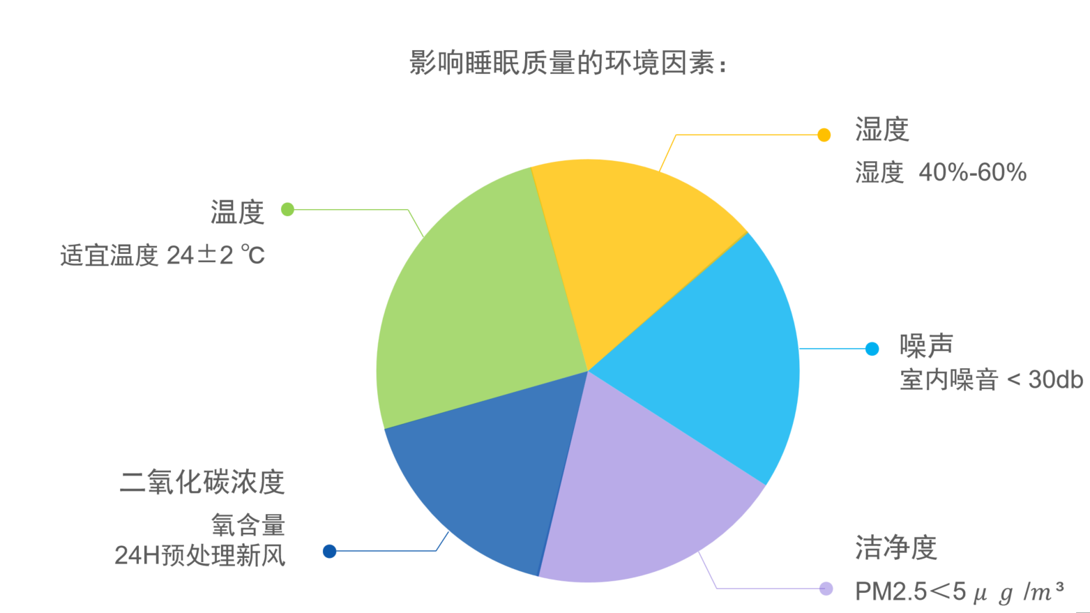 卧室睡眠环境温度湿度CO2与空气质量