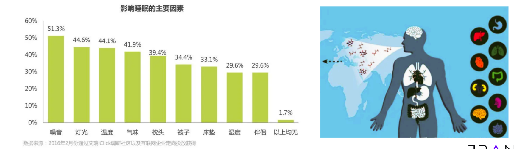 卧室健康睡眠空气环境与全空气系统