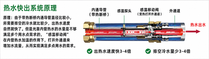 管中管热水快出系统结构示意