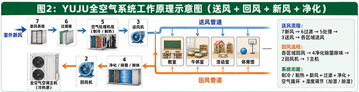YUJU全空气系统送回风新风净化工作原理