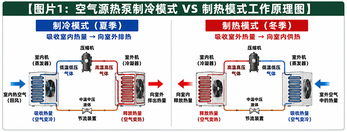 空气源热泵制冷模式 VS 制热模式工作原理图