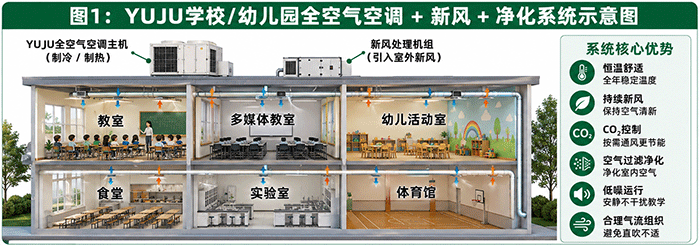 YUJU学校幼儿园全空气空调新风净化系统