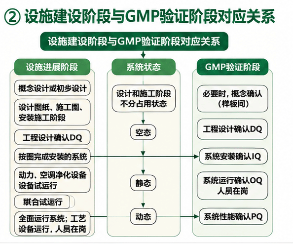 设施建设阶段与GMP验证阶段对应关系