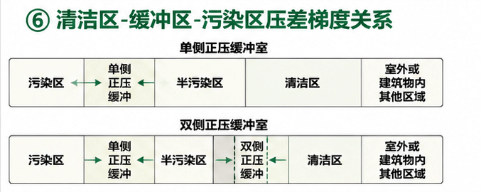 清洁区-缓冲区-污染区压差梯度关系