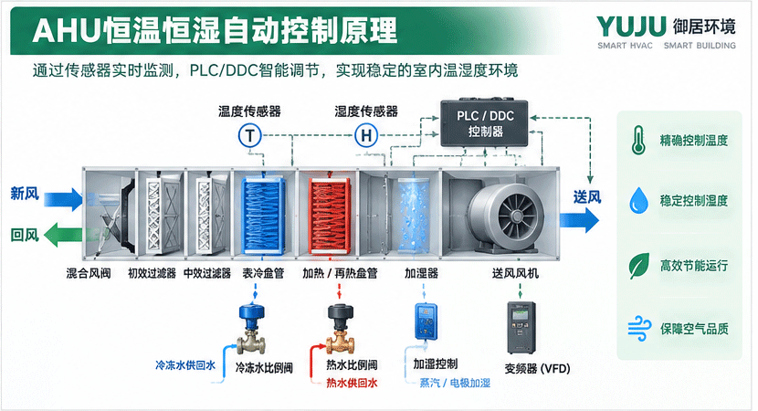 AHU恒温恒湿自动控制原理