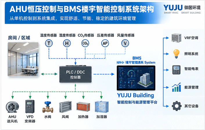 AHU恒温恒湿控制原理-空气处理机组PLC-DDC自动控制