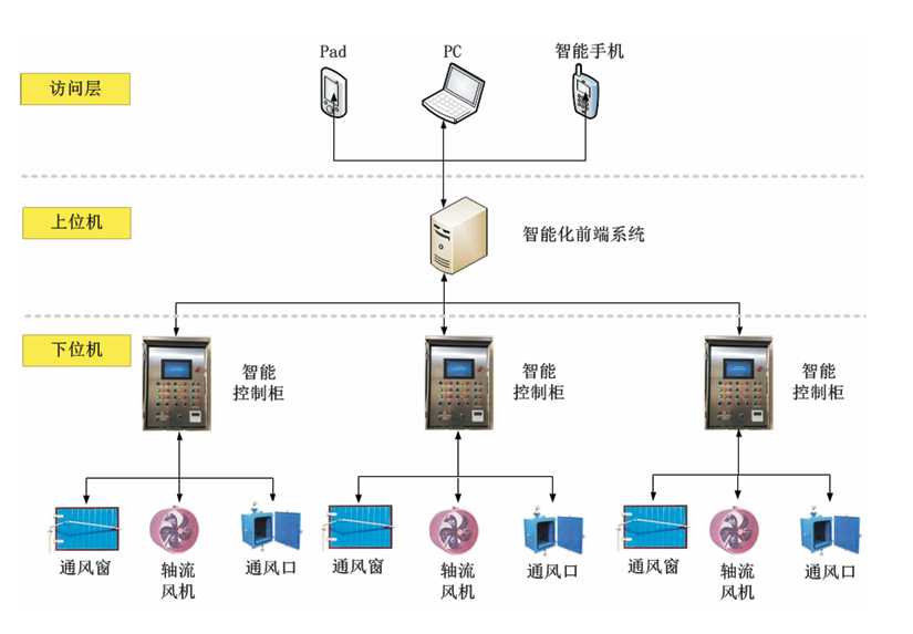 四合一粮仓空调粮面控温粮堆降温机械通风内环流示意图